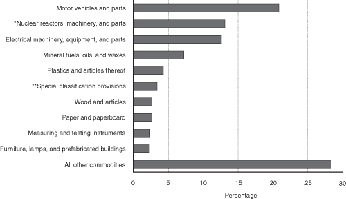 Figure 6: Top Commodities' Share of U.S. Merchandise Surface Trade with Canada and Mexico by Value: 2004. If you are a user with  disability and cannot view this image, use the table version.  If you need further assistance, call 800-853-1351 or email answers@bts.gov.