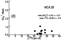 graph of sulfate in water in WCA 2B