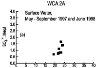 graph of sulfate concentrations and delta34S values in surface water in WCA 2A