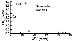 graph of sulfate concentrations and delta34S values in ground water in WCA 2A, June 1998