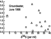 graph of sulfate concentrations and delta34S values in ground water in ENR, June 1998