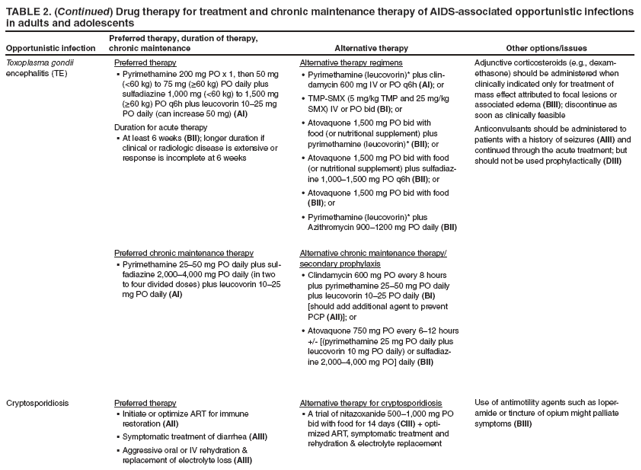 TABLE 2. (Continued) Drug therapy for treatment and chronic maintenance therapy of AIDS-associated opportunistic infections in adults and adolescents
Opportunistic infection
Preferred therapy, duration of therapy, chronic maintenance
Alternative therapy
Other options/issues
Toxoplasma gondii encephalitis (TE)
Preferred therapy
Pyrimethamine 200 mg PO x 1, then 50 mg § (<60 kg) to 75 mg (≥60 kg) PO daily plus sulfadiazine 1,000 mg (<60 kg) to 1,500 mg (≥60 kg) PO q6h plus leucovorin 10–25 mg PO daily (can increase 50 mg) (AI)
Duration for acute therapy
At least 6 weeks § (BII); longer duration if clinical or radiologic disease is extensive or response is incomplete at 6 weeks
Preferred chronic maintenance therapy
Pyrimethamine 25–50 mg PO daily plus sul
§ fadiazine 2,000–4,000 mg PO daily (in two to four divided doses) plus leucovorin 10–25 mg PO daily (AI)
Alternative therapy regimens
Pyrimethamine (leucovorin)* plus clin•
damycin 600 mg IV or PO q6h (AI); or
TMP-SMX (5 mg/kg TMP and 25 mg/kg • SMX) IV or PO bid (BI); or
Atovaquone 1,500 mg PO bid with • food (or nutritional supplement) plus pyrimethamine (leucovorin)* (BII); or
Atovaquone 1,500 mg PO bid with food • (or nutritional supplement) plus sulfadiazine
1,000–1,500 mg PO q6h (BII); or
Atovaquone 1,500 mg PO bid with food • (BII); or
Pyrimethamine (leucovorin)* plus • Azithromycin 900–1200 mg PO daily (BII)
Alternative chronic maintenance therapy/secondary prophylaxis
Clindamycin 600 mg PO every 8 hours • plus pyrimethamine 25–50 mg PO daily plus leucovorin 10–25 PO daily (BI) [should add additional agent to prevent PCP (AII)]; or
Atovaquone 750 mg PO every 6–12 hours • +/- [(pyrimethamine 25 mg PO daily plus leucovorin 10 mg PO daily) or sulfadiazine
2,000–4,000 mg PO] daily (BII)
Adjunctive corticosteroids (e.g., dexamethasone)
should be administered when clinically indicated only for treatment of mass effect attributed to focal lesions or associated edema (BIII); discontinue as soon as clinically feasible
Anticonvulsants should be administered to patients with a history of seizures (AIII) and continued through the acute treatment; but should not be used prophylactically (DIII)
Cryptosporidiosis
Preferred therapy
Initiate or optimize ART for immune § restoration (AII)
Symptomatic treatment of diarrhea § (AIII)
Aggressive oral or IV rehydration & § replacement of electrolyte loss (AIII)
Alternative therapy for cryptosporidiosis
A trial of nitazoxanide 500–1,000 mg PO § bid with food for 14 days (CIII) + optimized
ART, symptomatic treatment and rehydration & electrolyte replacement
Use of antimotility agents such as loperamide
or tincture of opium might palliate symptoms (BIII)