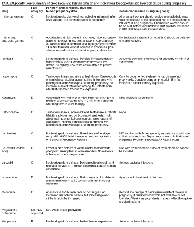 TABLE 9. (Continued) Summary of pre-clinical and human data on and indications for opportunistic infection drugs during pregnancy
Drug
FDA category
Pertinent animal reproductive and
human pregnancy data
Recommended use during pregnancy
Influenza vaccine
C
Not teratogenic. Live vaccines, including intranasal influenza
vaccine, are contraindicated in pregnancy.
All pregnant women should receive injectable influenza vaccine because of the increased risk of complications of influenza during pregnancy. HIV-infected women should be on ART before vaccination to limit potential increases in HIV RNA levels with immunization.
Interferons:
alfa, beta, gamma
C
Abortifacient at high doses in monkeys, mice; not teratogenic
in monkeys, mice, rats, or rabbits. Approximately
30 cases of use of interferon-alfa in pregnancy reported; 14 in first trimester without increase in anomalies; possible
increased risk for intrauterine growth retardation.
Not indicated; treatment of hepatitis C should be delayed until after delivery
Isoniazid
C
Not teratogenic in animals. Possible increased risk for hepatotoxicity during pregnancy; prophylactic pyridoxine,
50 mg/day, should be administered to prevent neurotoxicity.
Active tuberculosis; prophylaxis for exposure or skin-test conversion
Itraconazole
C
Teratogenic in rats and mice at high doses. Case reports of craniofacial, skeletal abnormalities in humans with prolonged fluconazole exposure during pregnancy; no increase in defect rate noted among 156 infants born after first-trimester itraconazole exposure.
Only for documented systemic fungal disease, not prophylaxis. Consider using amphotericin B in first trimester if similar efficacy expected.
Kanamycin
D
Associated with club feet in mice, inner ear changes in multiple species. Hearing loss in 2.3% of 391 children after long-term in utero therapy.
Drug-resistant tuberculosis
Ketoconazole
C
Teratogenic in rats, increased fetal death in mice, rabbits. Inhibits androgen and corticosteroid synthesis; might affect fetal male genital development; case reports of craniofacial, skeletal abnormalities in humans with
prolonged fluconazole exposure during pregnancy.
None
Lamivudine
C
Not teratogenic in animals. No evidence of teratogenicity
with >1900 first-trimester exposures reported to Antiretroviral Pregnancy Registry.
HIV and Hepatitis B therapy, only as part of a combination antiretroviral regimen. Report exposures to Antiretroviral Pregnancy Registry: http://www.APRegistry.com.
Leucovorin (folinic acid)
C
Prevents birth defects of valproic acid, methotrexate, phenytoin, aminopterin in animal models. No evidence
of harm in human pregnancies.
Use with pyrimethamine if use of pyrimethamine cannot be avoided
Linezolid
C
Not teratogenic in animals. Decreased fetal weight and neonatal survival at ~ human exposures. Limited human experience.
Serious bacterial infections
Loperamide
B
Not teratogenic in animals. No increase in birth defects among infants born to 89 women with first-trimester exposure.
Symptomatic treatment of diarrhea
Mefloquine
C
Animal data and human data do not suggest an increased risk of birth defects, but miscarriage and
stillbirth might be increased.
Second line therapy of chloroquine-resistant malaria in pregnancy, if quinine/clindamycin not available or not tolerated. Weekly as prophylaxis in areas with chloroquine-resistant malaria.
Megalamine antimonate
Not FDA approved
See “Antimonials, pentvalent”
Meripenam
B
Not teratogenic in animals; limited human experience
Serious bacterial infections