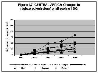 Figure 4.7 - Central Africa - Changes in registered vehicles from Baseline 1992. If you are a user with a disability and cannot view this image, please call 800-853-1351 or email answers@bts.gov for further assistance.