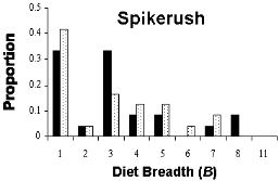 graph of diet breadth for spikerush