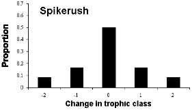 graph of change in trophic class for spikerush