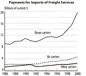 Figure 24 - Receipts and Payments for U.S. International Freight and Port Services Trade: 1986-2000. Payments for Imports of Freight Services. If you are a user with a disability and cannot view this image, please call 800-853-1351 or email answers@bts.gov for further assistance.