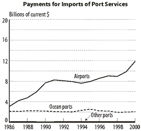 Figure 24 - Receipts and Payments for U.S. International Freight and Port Services Trade: 1986-2000. Payments for Imports of Port Services. If you are a user with a disability and cannot view this image, please call 800-853-1351 or email answers@bts.gov for further assistance.