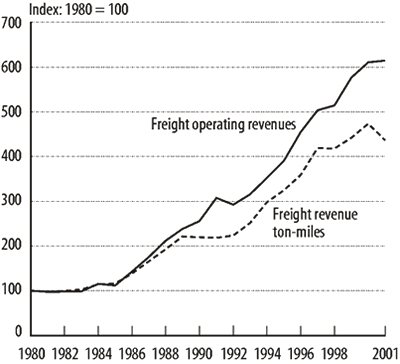 Figure 9 - U.S. International Air Operating Revenues and Revenue Ton-Miles: 1980-2001. If you are a user with a disability and cannot view this image, please call 800-853-1351 or email answers@bts.gov for further assistance.