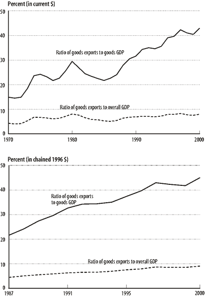 Figure 5 - Merchandise Export Trade and Goods Production in the U.S. Economy: 1970-2000. If you are a user with a disability and cannot view this image, please call 800-853-1351 or email answers@bts.gov for further assistance.