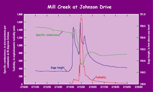 Changes in water-quality conditions in Mill Creek resulting from storm runoff.