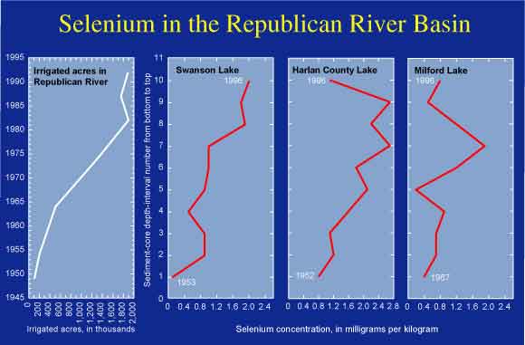 Figure 3. Selenium 
concentrations in relation to irrigation development in the Republican River Basin