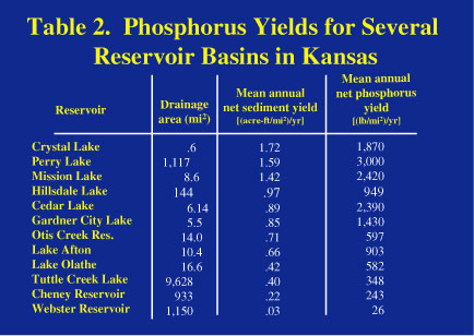 Table 2. Estimated 
mean annual net phosphorus yield for several reservoirs in Kansas.