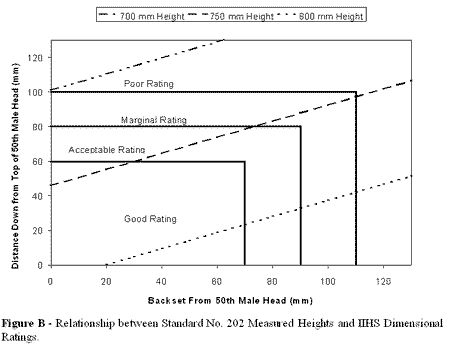 Figure B; Relationship between dimensions