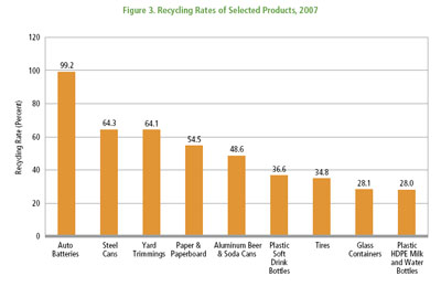 Recycling Rates of Selected Materials - Click on Chart to View Information in Text Format