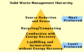 solid waste management hierarchy