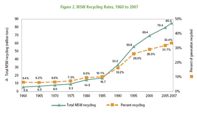 MSW Recycling Rates - Click on Chart to View Information in Text Format