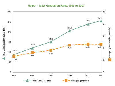 Trends in MSW Generation - Click on Chart to View Information in Text Format