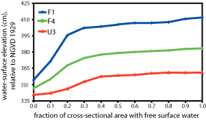 plot of water-surface elevation versus fraction of cross-sectional area with free surface water for sites F1, F4, U3