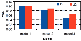 bar graph of Root Mean Squared Error for model 1, 2, and 3 at sites F4 and U3