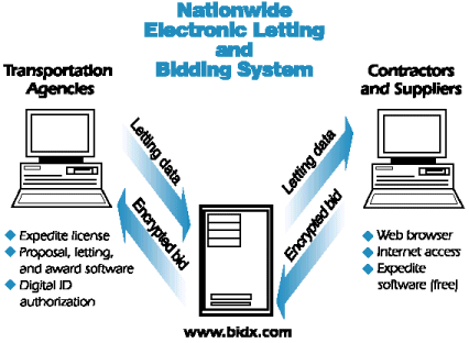 Graphic of nationwide electronic letting and bidding system. Show letting data going from Transportation agencies to www.bidx.com. The letting data goes to contractors and suppliers. The encrypted bid goes from Contractors and Suppliers to www.bidx.com to the Transportation agency. Under transportation agencies is a bulleted list: - expedite license; proposal, letting, and award software; digital ID authorization. Under the Contractors and Suppliers is a bullet list: web browser; internet access; expedite software (free)