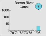Barron River Canal graph