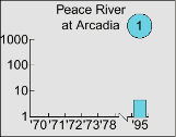 Peace River at Arcadia graph