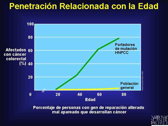 Penetración Relacionada con la Edad