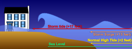 Storm surge + tide