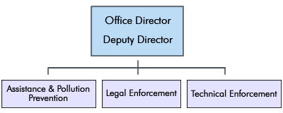 Click for detailed OES Organizational Chart