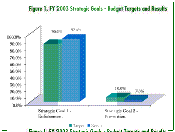 Chart - FY 2003 Strategic Goals - Budget Targets and Results