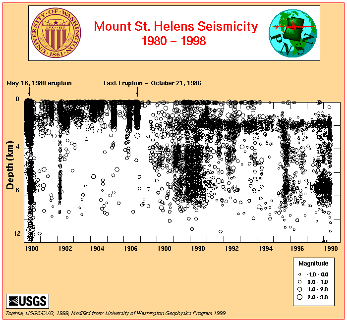 Mount St. Helens Seismic Plot 1980 through 1998