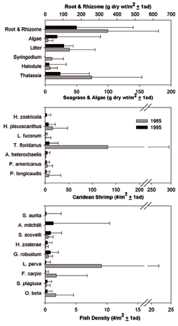 Three graphs showing the comparison of habitat changes and associated caridean shrimp, and fish communities in Johnson Key Basin over the decade 1985 to 1995