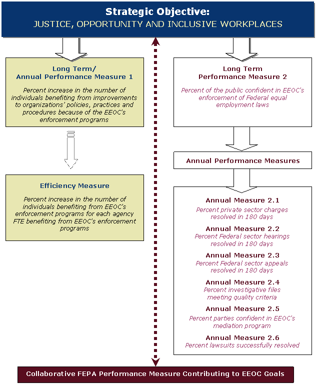 Graphic representation of Strategic Plan, as described in this document