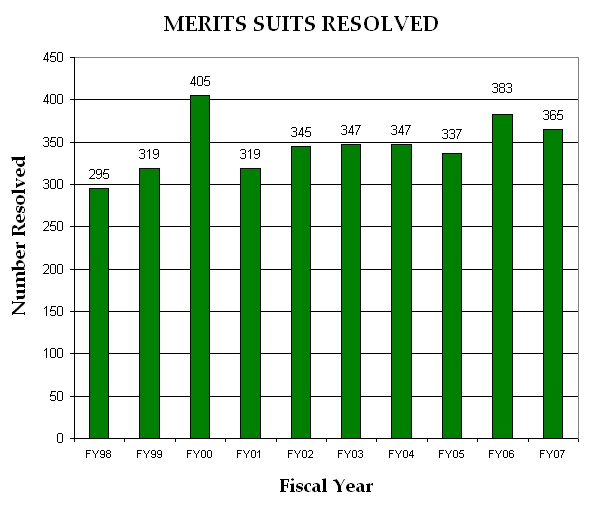 Chart: Merit Suits Resolved