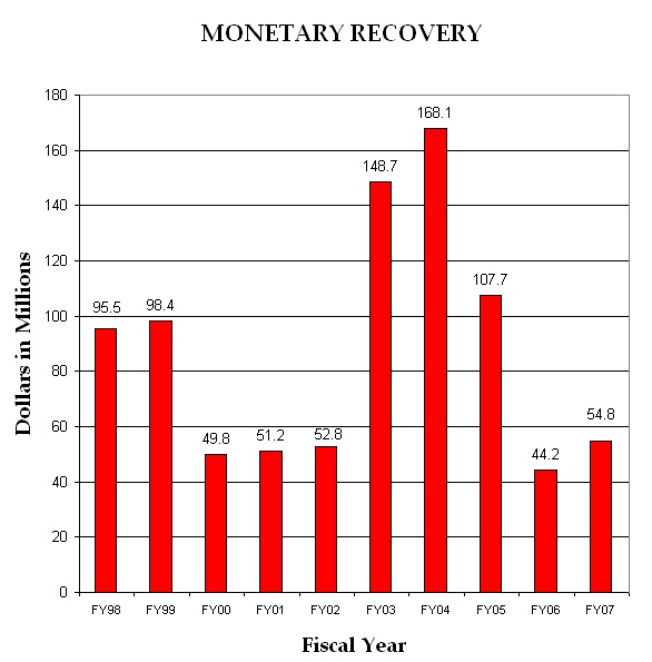 Chart: Total Monetary Relief