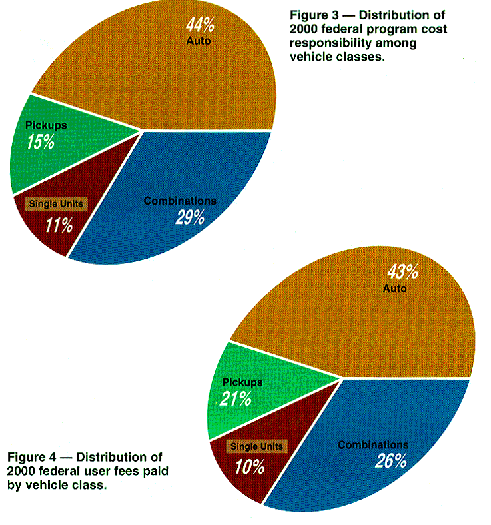 2000 distribution of federal: Figure 3-program costs responsibility among vehicle classes; Figure 4-user fees paid by vehicle class.