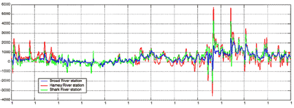 Graph of residual discharges in 1999 for the Broad, Harney, and Shark River stations.