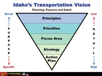 Idaho's transportation vision has a set of fixed principles and priorities for the next 30 years (2004- 2034). From these, focus area plans are developed to generate operational strategies and detailed action plans, as illustrated in this figure. Source: ITD.