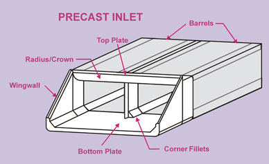 This box culvert diagram shows the key components of double-barreled precast inlets, including the top and bottom plates, crowns, wingwalls, and corner fillets. A primary difference between the two inlets is that the precast type features a straight wingwall, whereas the field-cast version has a flared wingwall, which helps the culvert act more like a funnel. Source: FHWA.