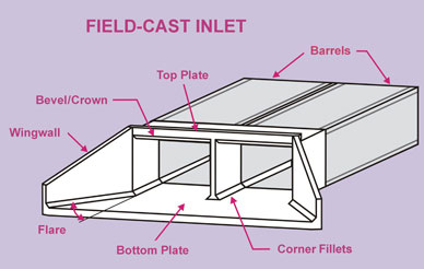 This box culvert diagram shows the key components of field-cast inlets, including the top and bottom plates, crowns, wingwalls, and corner fillets. A primary difference between the two inlets is that the precast type features a straight wingwall, whereas the field-cast version has a flared wingwall, which helps the culvert act more like a funnel. Source: FHWA.