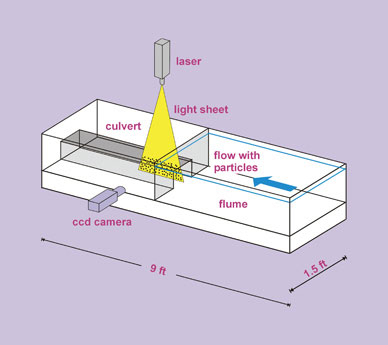 This diagram shows components of the miniflume and setup for particle image velocimetry. From the right-hand side, the particle-laden water flows from the flume and enters the culvert. A laser mounted above the flume directs a sheet of light down through the culvert, where a chargecoupled device (CCD) camera collects information about the velocity of the entrained particles passing through the culvert. Source: FHWA.