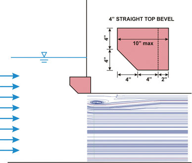102-millimeter (4-inch) straight top bevel. Generates eddies at the top of the flow column, indicating disrupted flow.