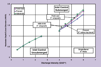 This graph shows inlet control performance curves for HDS-5, field-cast, and precast inlets. The y-axis plots headwater depth divided by the culvert diameter, and the x-axis shows the discharge intensity for the three models-one with the optimum top plate, one with the straight cut bevel, and one with the square edges. The lower curves in the  chart indicate better performance, meaning that the inlet operates with less headwater for a given discharge intensity. The inlet with the optimum top plate bevel was clearly the best performer when the inlet was submerged. When the inlet was unsubmerged, all three curves were on  top of one another, indicating that the bevels made almost no difference. Source: FHWA.