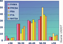 Chart showing the percentage of USDOT Employees by Age groups illustrating that there are large proportion in the 50-59 age range, Source USDOT