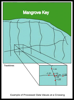 Example of processed data values at a crossing