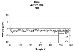 graph of flow velocity noon, July 27, 2000, at SH1