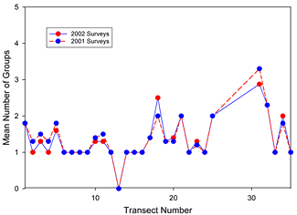 graph showing mean number of manatee groups observed on each transect during 2001 and 2002 aerial surveys in the Ten Thousand Islands