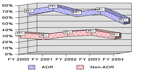 Figure 14 - Trends in Resolution Rates During the Formal Complaint Process (Excluding the U.S. Postal Service)
FYs 2000 - 2004