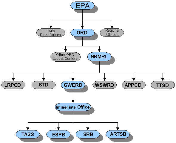 This graphic depicts the location of GWERD within the EPA